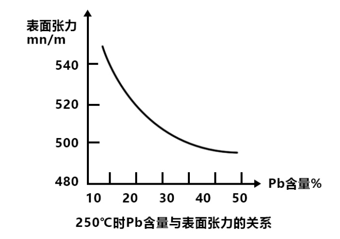 SMT廠家如何降低表面張力和黏度